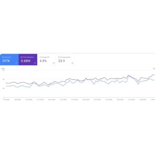 Showing Google Search Console example of a migration gone well for SEO