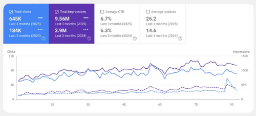Search Console Growth for WordPress site through SEO