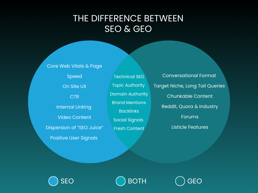 The difference between seo and geo - climb and conquer ai seo agency